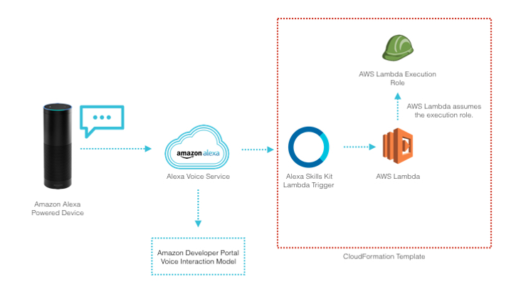 set up alexa skills
