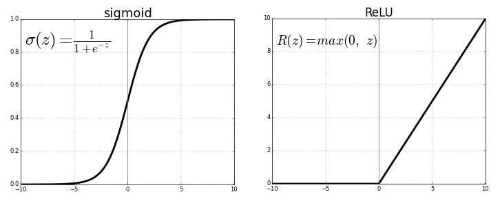 Sigmoid and RELU functions RELU SIGMOID