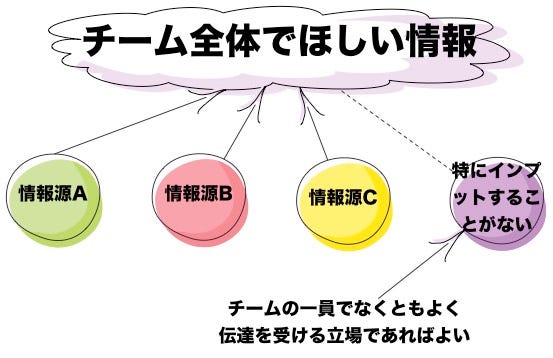 グループ と チーム の違い 呼び変えただけでは意味ないんです By Shinozw Medium