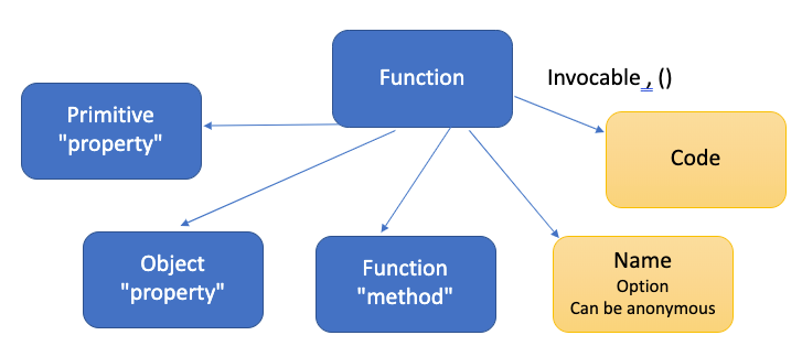 Javascript — Object and Function. Object | by Tinghuan Wang | summer's ...