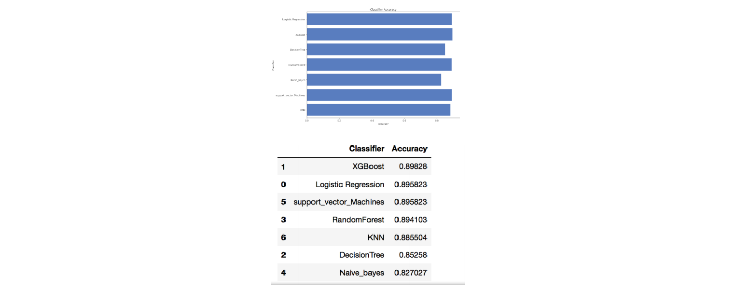 Identify Prospects Using ML