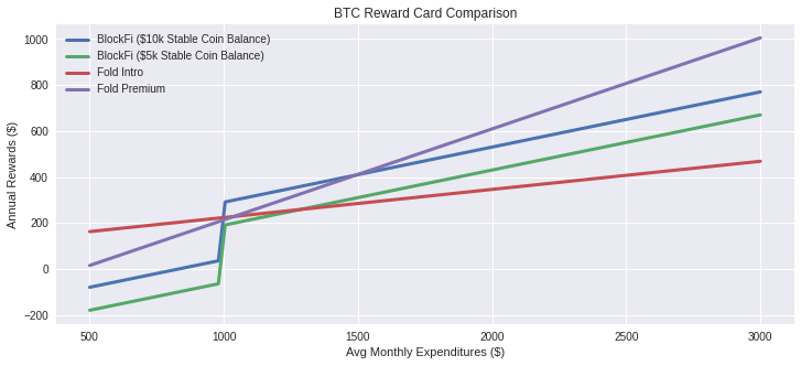 Best Bitcoin Reward Cards Blockfi Fold And Gemini How Can You By Christian Hubbs Level Up Coding