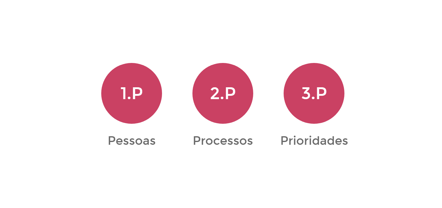 3P: Pessoas, Processos e Prioridades.