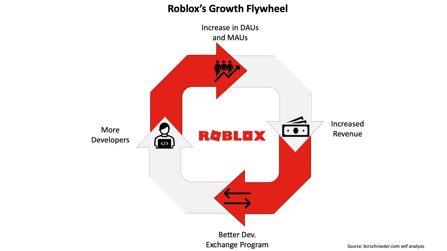 Roblox Is Building The Metaverse Datadriveninvestor - how to see estimated revenue on roblox