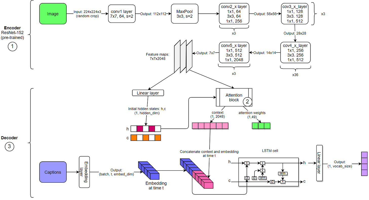 Image Captioning with Attention: Part 1 | by Artyom Makarov | Analytics ...