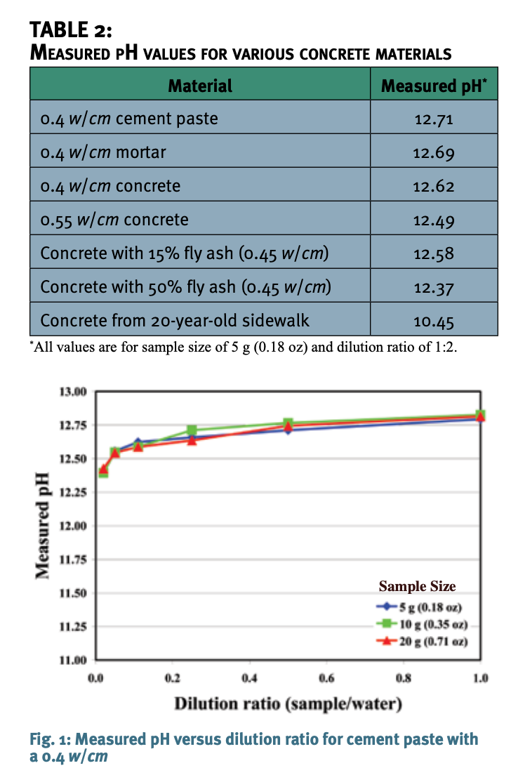 Testing pH of Concrete A Need For A Standard Procedure by Concrete