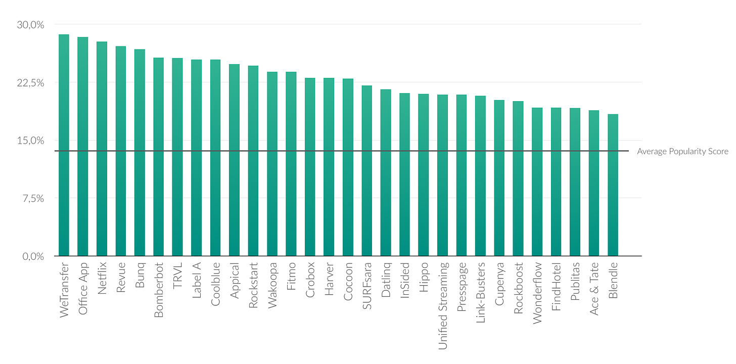30 popular tech companies to work for in The Netherlands by Martijn Frusch CareerMatch Medium 30 popular tech companies to work for in The Netherlands by Martijn Frusch CareerMatch Medium