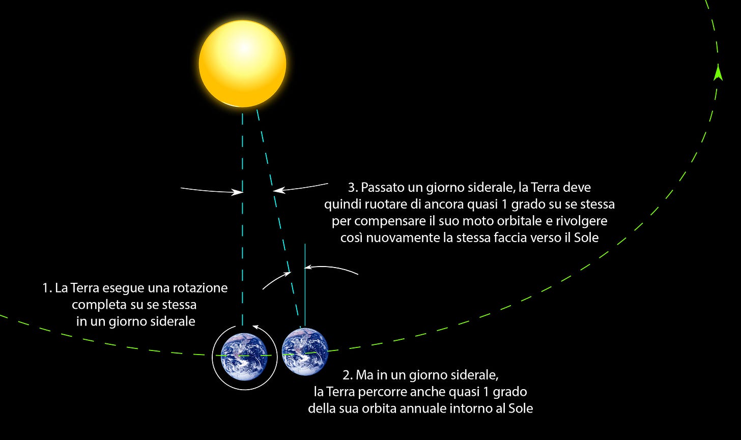 Quanto dura esattamente un giorno? (3/4) by Michele Diodati Spazio Tempo Luce Energia Quanto dura esattamente un giorno? (3/4) by Michele Diodati Spazio Tempo Luce Energia