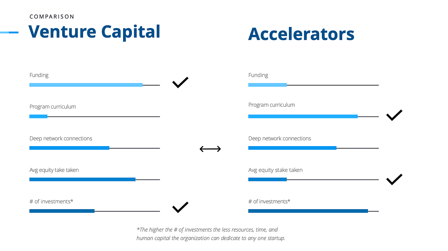 VC Firms Turned Accelerators Good or Bad? by Dianna Lesage Data