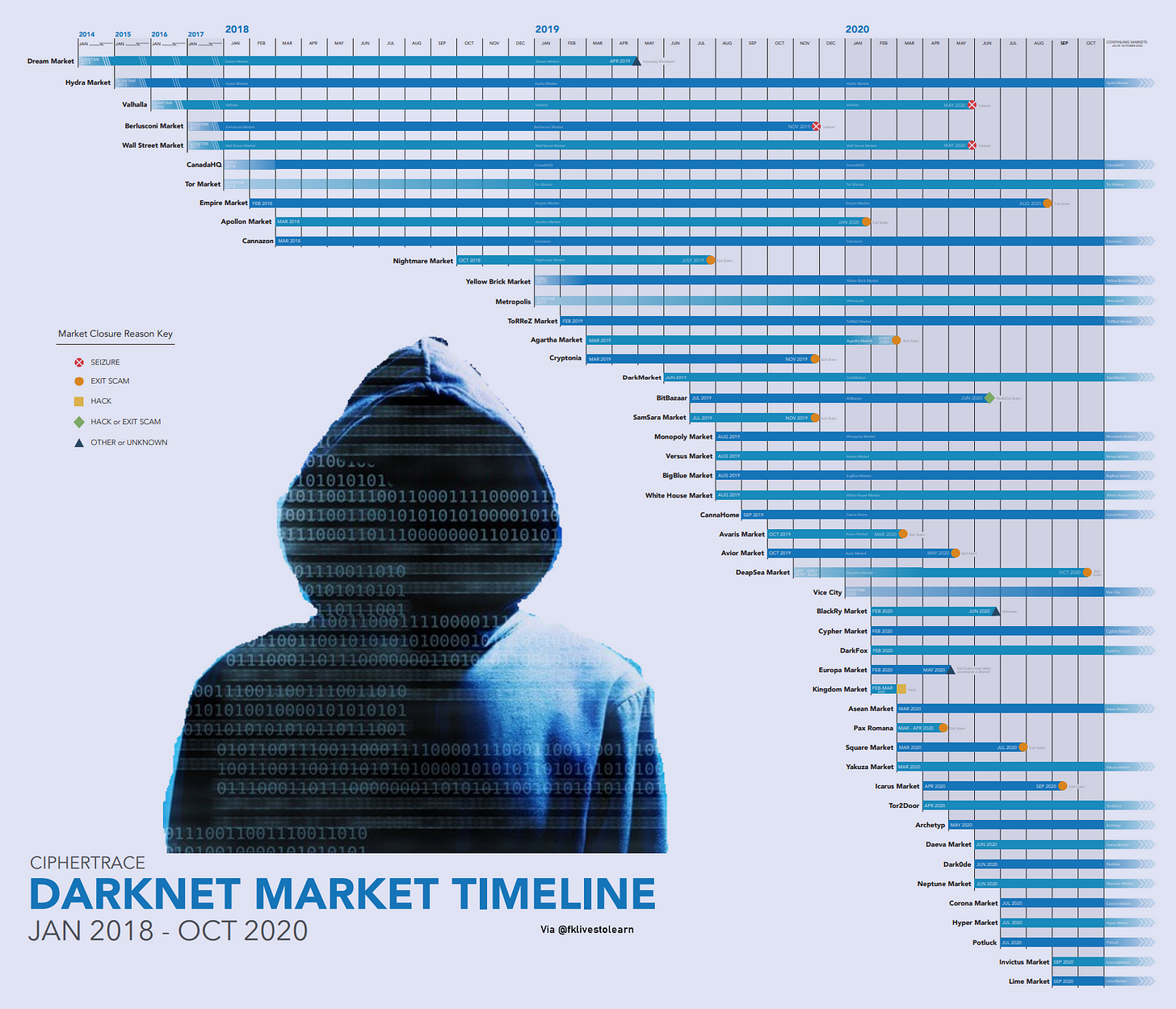 Dark Markets Chile