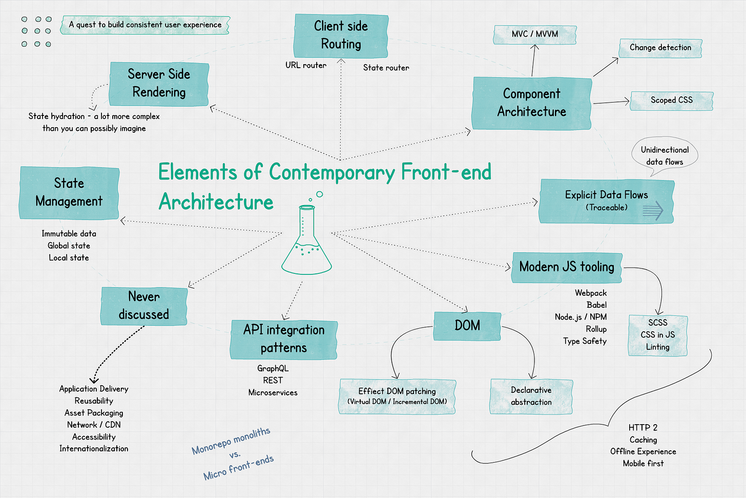 Contemporary Front-end Architectures | by Harshal Patil | webf