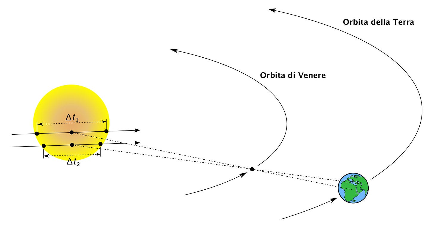 Cos è L Unità Astronomica