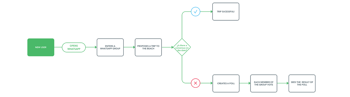 Whatsapp Polls - Prototypr