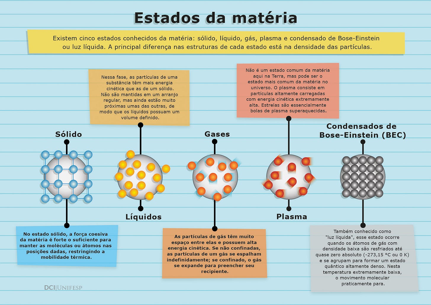 Os Cinco Estados da Matéria. Quais os estados físicos da matéria? by