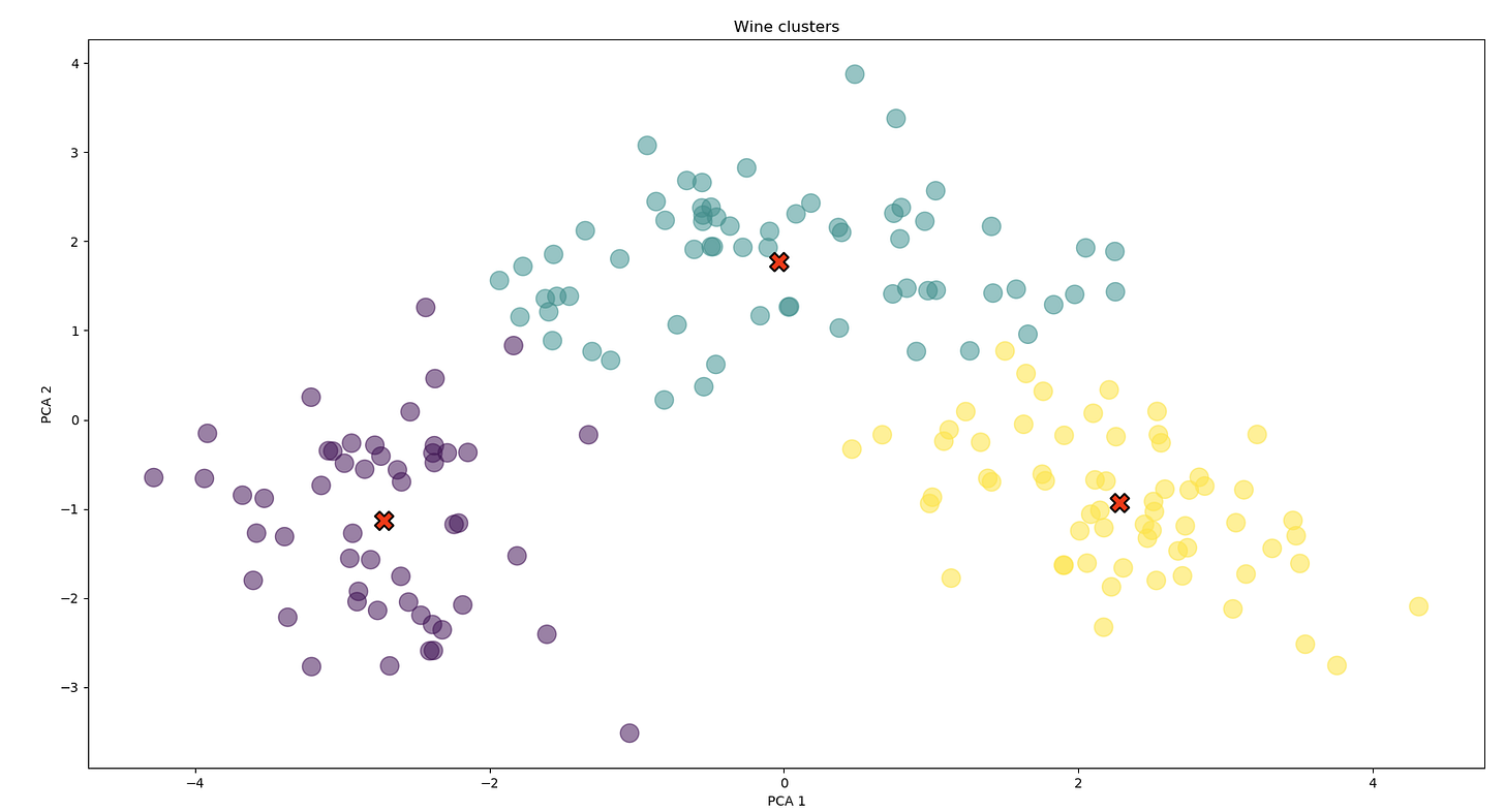 K Means Clustering on High Dimensional Data. | by shivangi singh | The ...