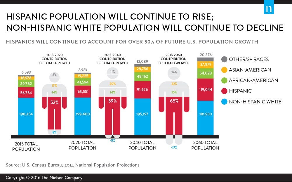 The U.S. LatinX Market Needs A Better Elevator Pitch by Antonio