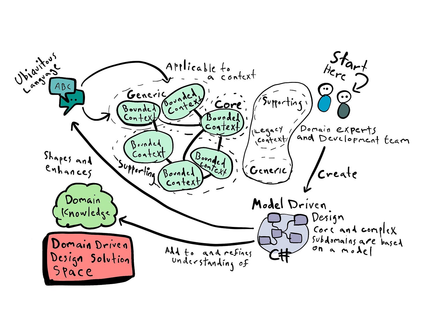 Part 1: Domain Driven Design like a pro 🏅 | by Anders Gill | Raa Labs ...