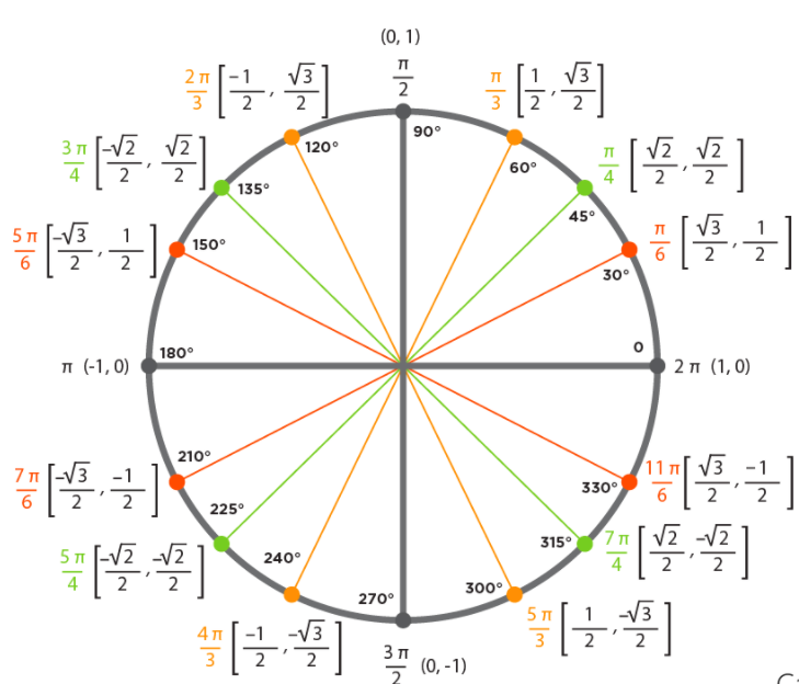 Unit circle. It’s a fairly fundamental tool for… by Solomon Xie All