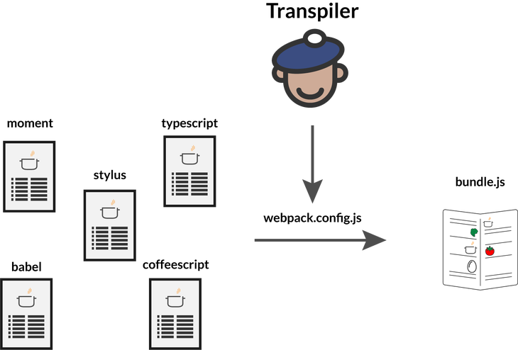 Basic JavaScript Development Tools Explained By Cooking In A Restaurant ...