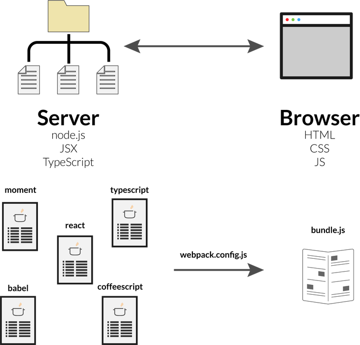 Basic JavaScript Development Tools Explained By Cooking In A Restaurant ...