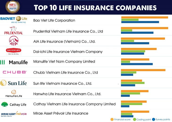 Top 10 insurance companies in Vietnam 2019 | by VietnamCredit | Medium