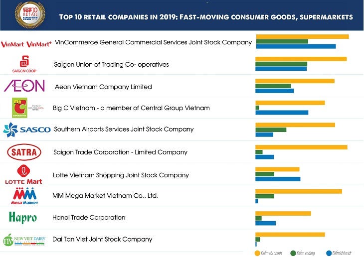 Top 10 retail companies in Vietnam | by VietnamCredit | Medium