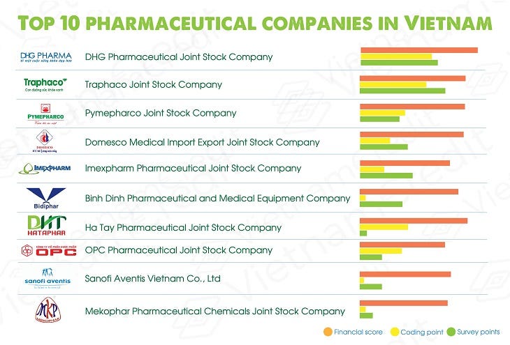 top-10-pharmaceutical-companies-in-vietnam-by-vietnamcredit-medium