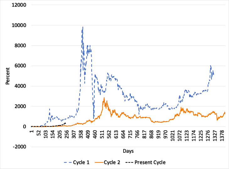 Update 1 Halving Cycles And Bitcoin Price By Jan Wuestenfeld Coinmonks Medium
