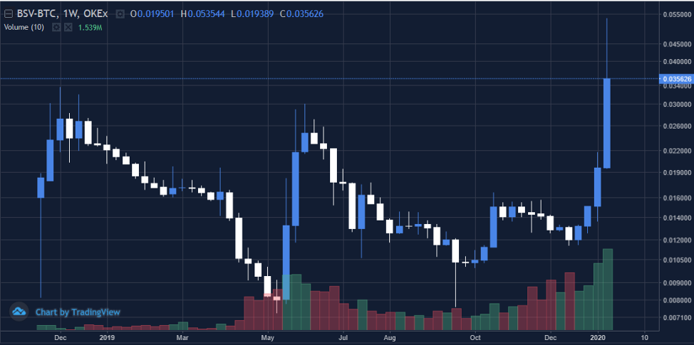 Рисунок 3: Недельный график BSVBTC (Источник: OKEx; Tradingview)