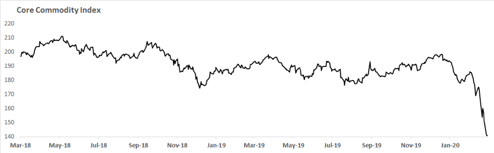 The Thomson-Reuters Core Commodity Index, March 2018 to present. Prices for many basic material commodities fell sharply in late February and early March in response to concerns over coronavirus and a global economic shutdown.