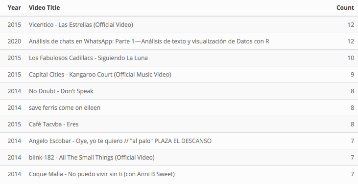 Explore Your Activity On Youtube With R How To Analyze And Visualize Your Personal Data History By Saul Buentello Towards Data Science