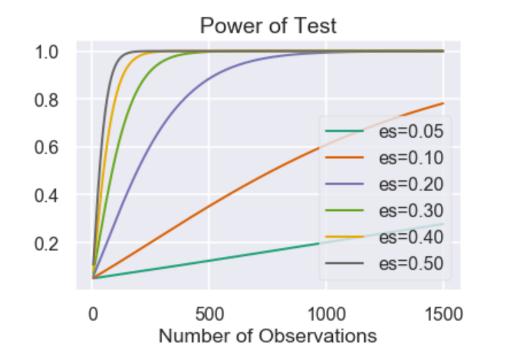 Why sample size and effect size increase the power of a statistical test |  by Yeonjoo Smith | The Startup | Medium