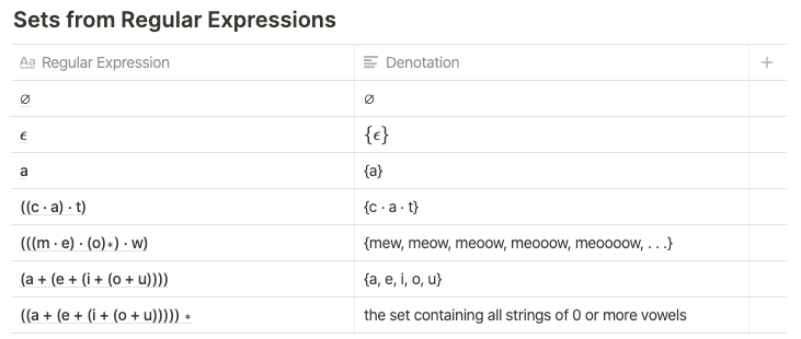 Notes On Formal Language Theory Objects Operations Regular By Jake Batsuuri The Startup Medium