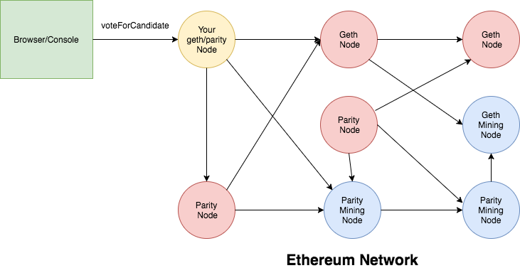 Ethereum Nodes Chart