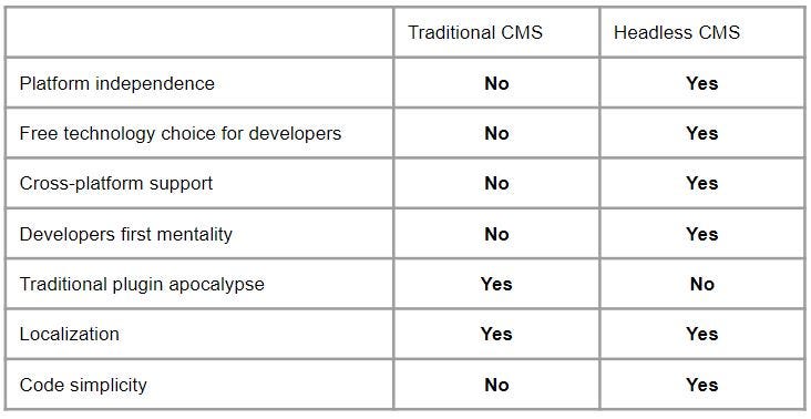 What Is A Headless Cms For Makers Of The Web Prismic