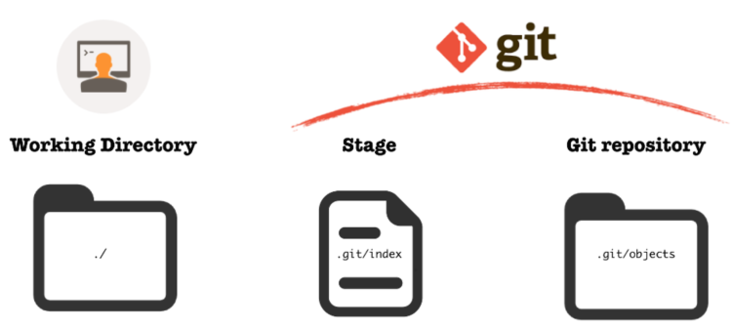 reset sub directory to master git