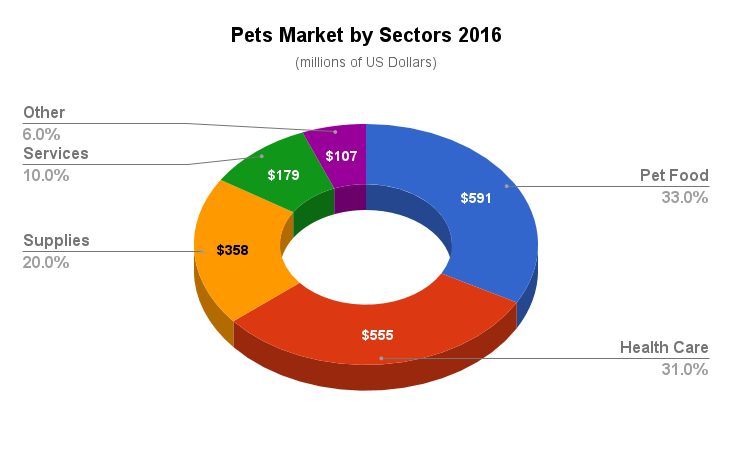 pet market in korea