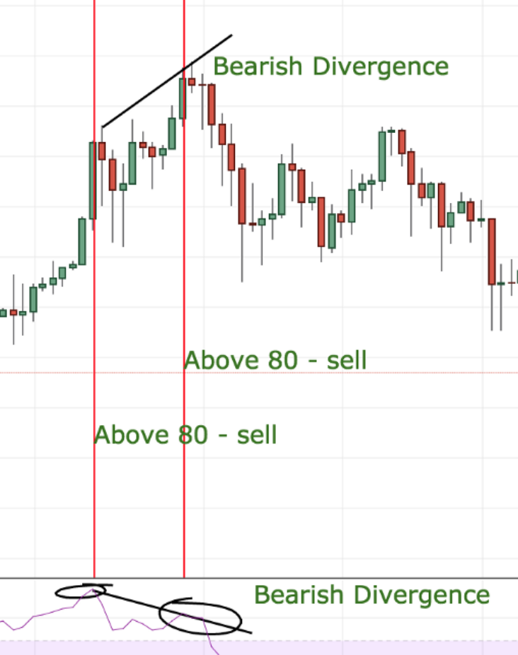 Rsi Indicator Chart