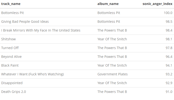 Using Data To Find The Angriest Death Grips Song A Code Through By Evan Oppenheimer Towards Data Science