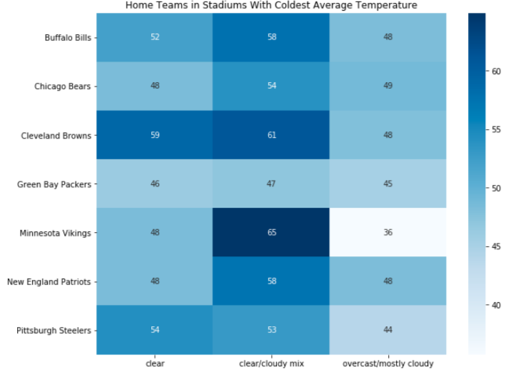 Weather Chart Sample