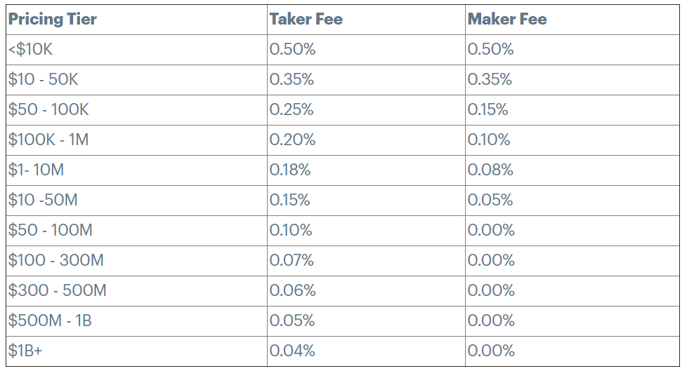 Coinbase Pro’s fee brackets