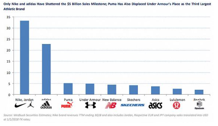 nike vs adidas vs reebok vs puma market share