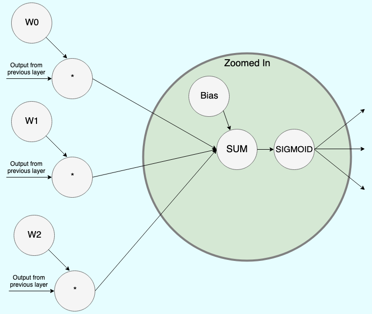 Deep Neural Networks As Computational Graphs | by Tyler Elliot ...