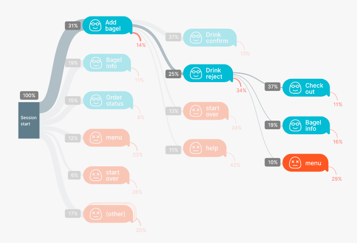 Chatbot Conversation Flow Chart