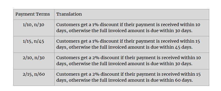 The Power Of Payment Terms Get Customers To Pay You Sooner By E Miller Medium