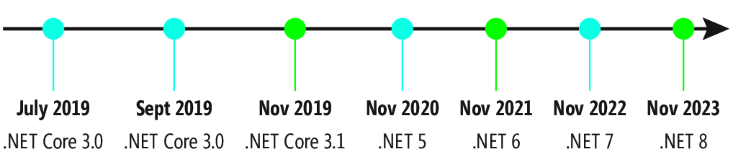 The Reunification of .NET 5. How Microsoft plans to merge