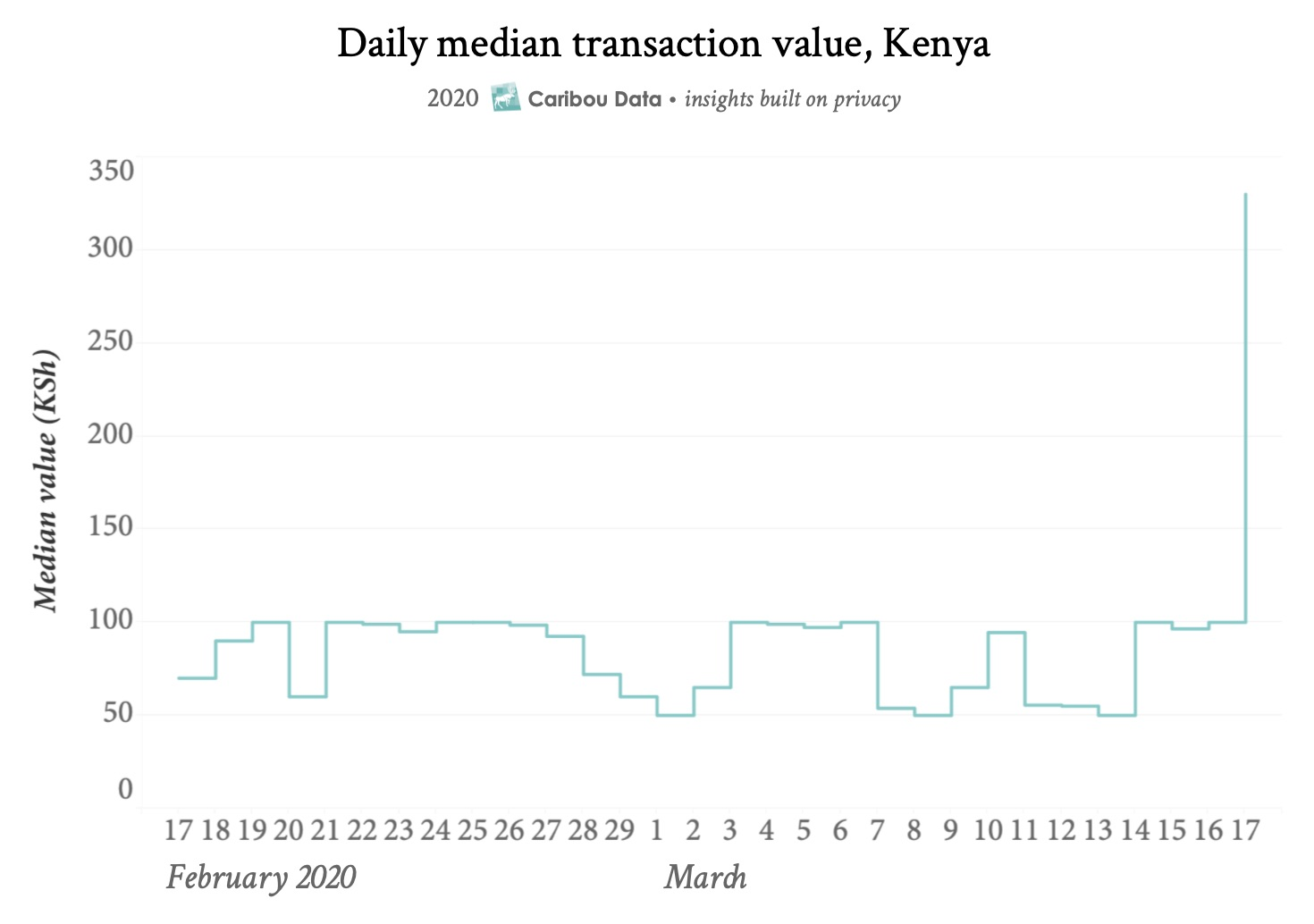 Figure 1: Graph showing an increase in daily median mobile money transaction value after the waiver on costs for transactions