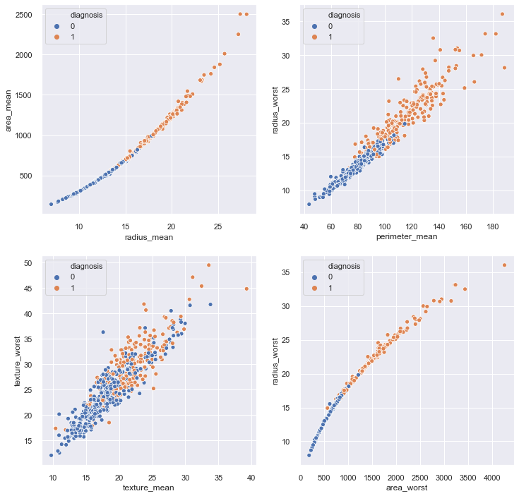 Breast Cancer Detection Using Logistic Regression | by Ranjani Rajamani ...