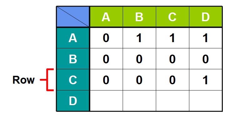 Graphs: Adjacency Matrices — Visual Tour Behind the Scenes | by ...