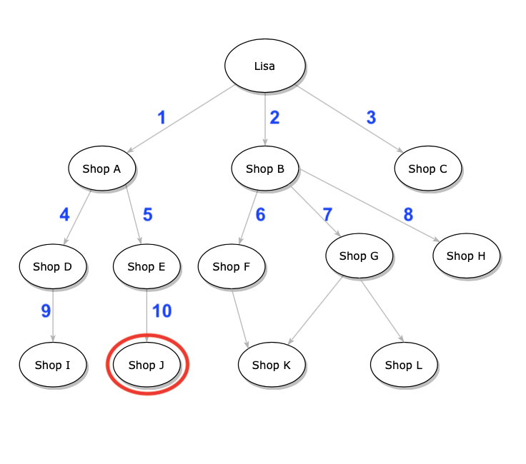 BFS and DFS Algorithms for Noobs | Journey of Curiosity